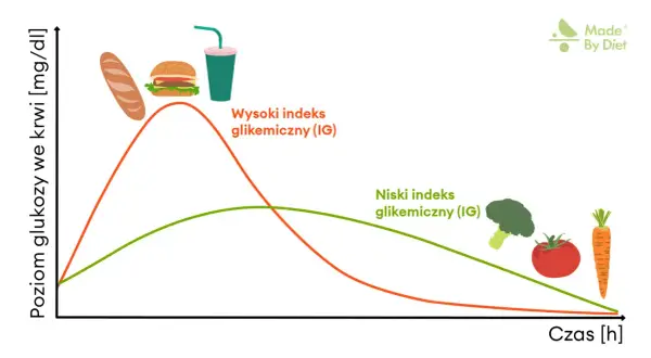 Wykres pokazuje, jak spożycie produktów o wysokim indeksie glikemicznym (bułka, burger, napój) powoduje gwałtowny wzrost poziomu glukozy we krwi, co może prowadzić do hiperglikemii. Produkty o niskim IG (warzywa) dają łagodniejszy wzrost.