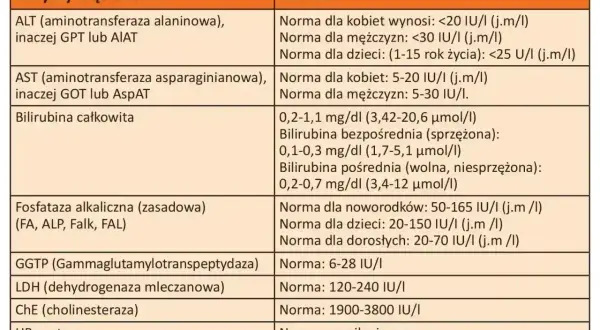 Tabela z normami prób wątrobowych: ALT, AST, bilirubina, fosfataza alkaliczna, GGTP, LDH, ChE, HBs, HCV. Co to alt? To jeden z wskaźników.