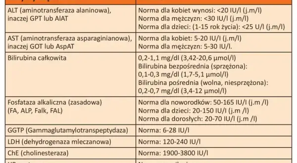 Tabela z normami badań wątrobowych. Wskaźnik AST (aminotransferaza asparaginianowa) dla kobiet powinien wynosić 5-20 IU/I, a dla mężczyzn 5-30 IU/I.