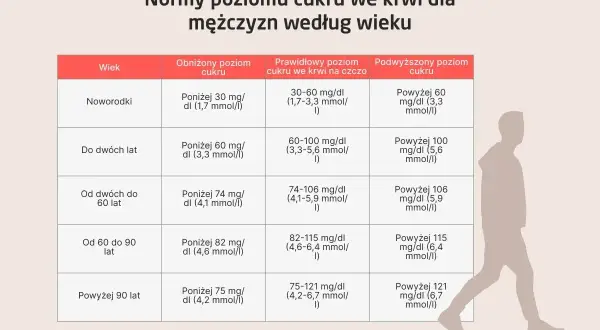 Tabela norm poziomu cukru we krwi dla mężczyzn. Podwyższony cukier może być groźny.