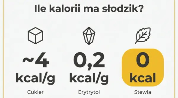 Porównanie kalorii: cukier (~4 kcal/g), erytrytol (0,2 kcal/g) i stewia (0 kcal/g). Izomaltuloza, jako alternatywa, ma ok. 2 kcal/g.