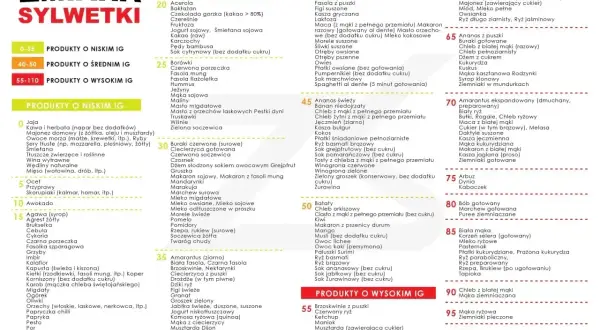 Produkty o niskim, średnim i wysokim IG. Lista produktów spożywczych, które pomogą w zmianie sylwetki, uwzględniająca ładunek glikemiczny.