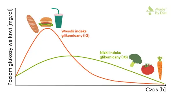 Wykres pokazuje, jak spożycie produktów o wysokim indeksie glikemicznym (bułka, burger, napój) powoduje gwałtowny wzrost poziomu glukozy we krwi, co może prowadzić do hiperglikemii. Produkty o niskim IG (warzywa) dają łagodniejszy wzrost.