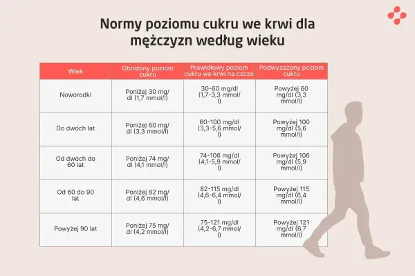 Tabela norm poziomu cukru we krwi dla mężczyzn. Podwyższony cukier może być groźny.
