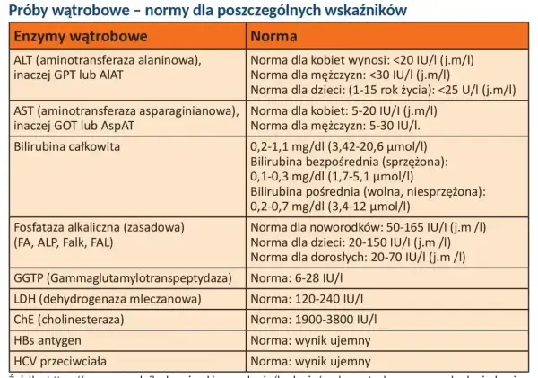 Tabela z normami badań wątrobowych: ALT, AST, bilirubina, fosfataza alkaliczna i inne enzymy wątrobowe.